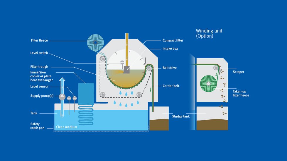 Products - Single systems - Filter systems - Compact filter KF - KNOLL ...